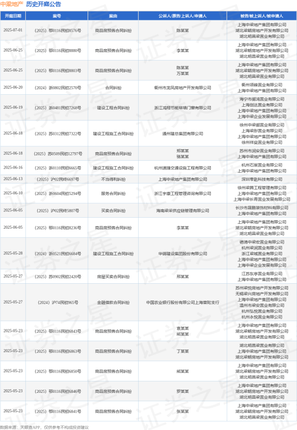 配资吧 中梁地产作为被告/被上诉人的1起涉及建设工程施工合同纠纷的诉讼将于2025年6月18日开庭