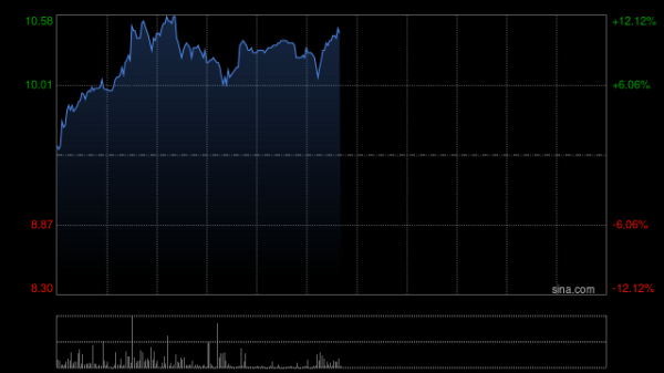 股腰包 连连数字早盘涨超11% 公司拟于今年4季度开始申请稳定币发行