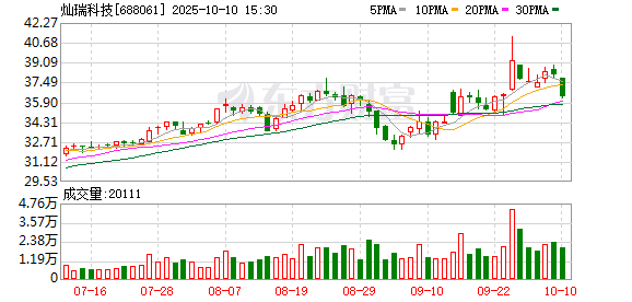 华盛配资 灿瑞科技：2024年实现营业总收入5.65亿元 同比增长24.36%