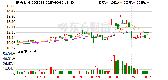 互盈策略 电声股份：2024年净利润1404.05万元 拟10派0.2元