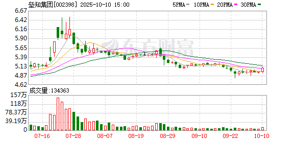 联丰优配  垒知集团：2024年净利润同比下降68.99% 拟10派0.8元
